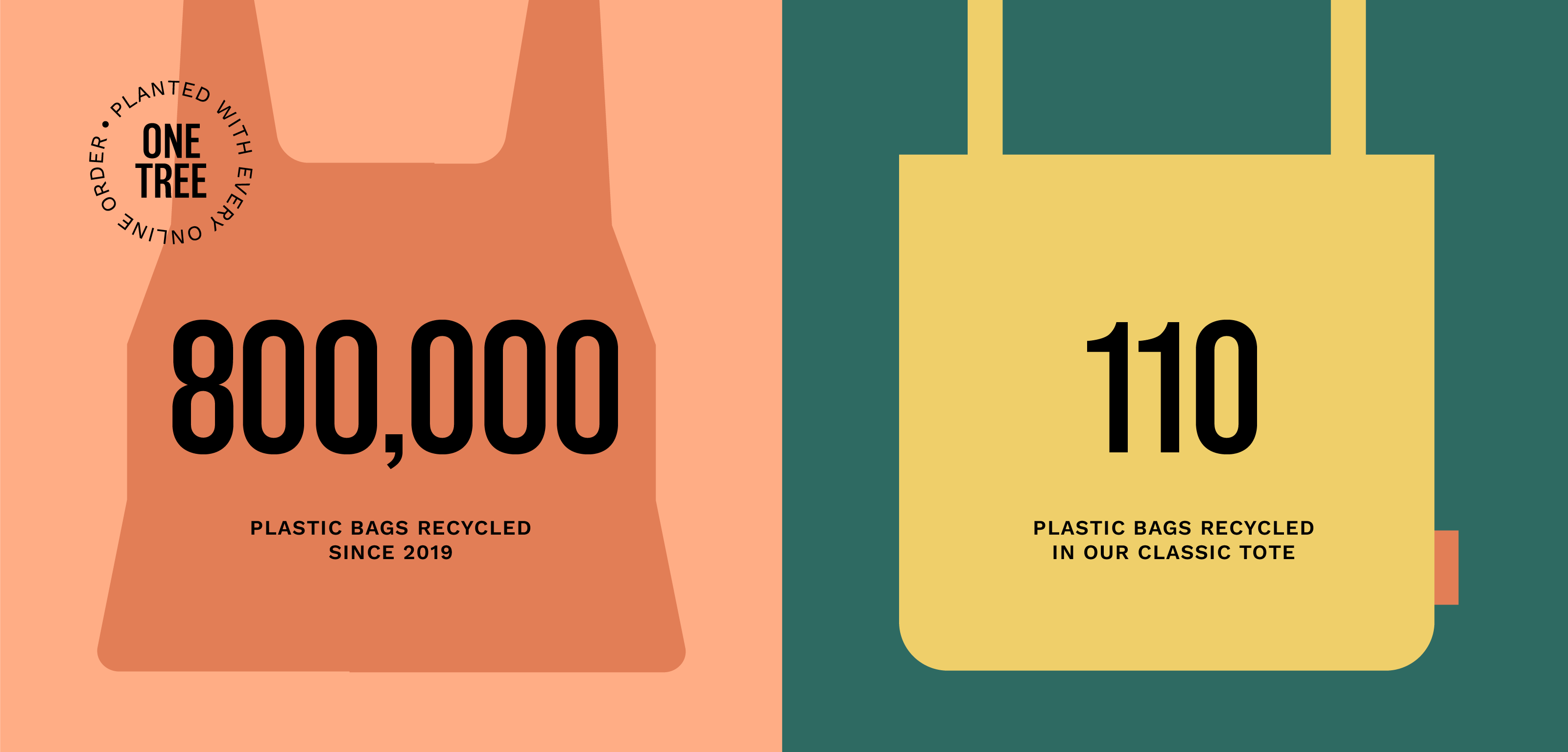 800,000 plastic bags recycled since 2019. 110 plastic bags recycled in our Classic Tote.